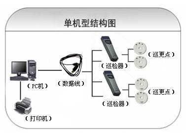 美姑县巡更系统六号